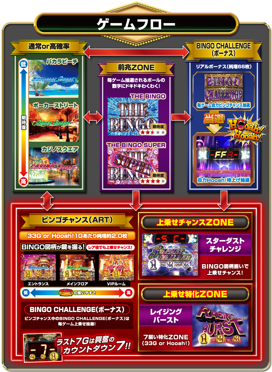 【ゲームフロー】[通常OR高確率⇔BINGO CHALLENGE(ボーナス)]⇔ビンゴチャンス(ART){上乗せチャンスZONE・上乗せ特化ZONE}